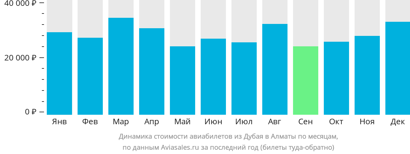 Динамика стоимости авиабилетов из Дубая в Алматы по месяцам