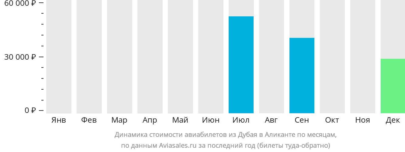 Динамика стоимости авиабилетов из Дубая в Аликанте по месяцам