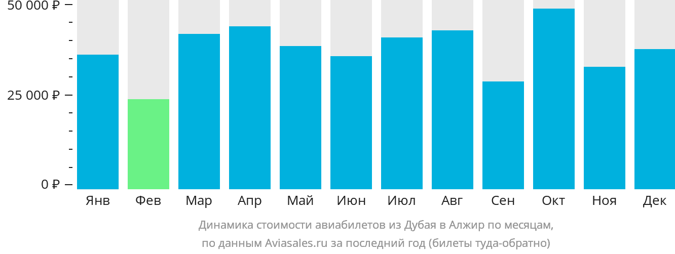 Динамика стоимости авиабилетов из Дубая в Алжир по месяцам