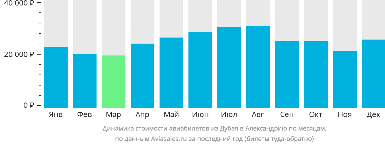 Динамика стоимости авиабилетов из Дубая в Александрию по месяцам