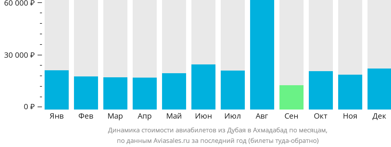 Динамика стоимости авиабилетов из Дубая в Ахмадабад по месяцам