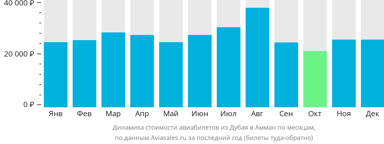 Динамика стоимости авиабилетов из Дубая в Амман по месяцам