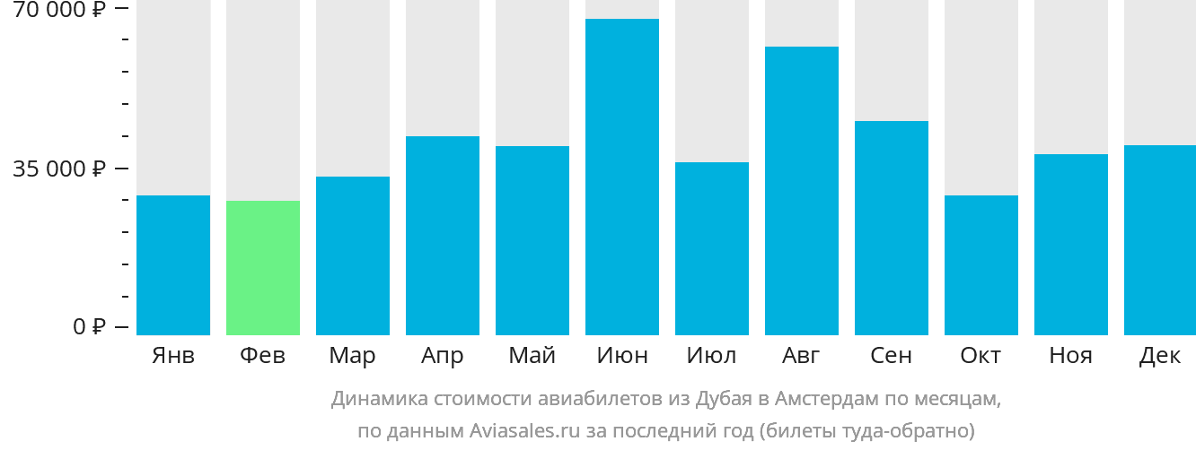 Динамика стоимости авиабилетов из Дубая в Амстердам по месяцам