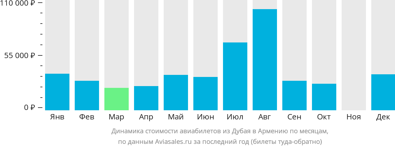 Динамика стоимости авиабилетов из Дубая в Армению по месяцам