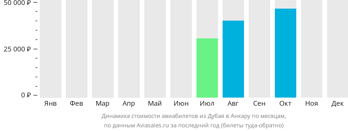 Динамика стоимости авиабилетов из Дубая в Анкару по месяцам