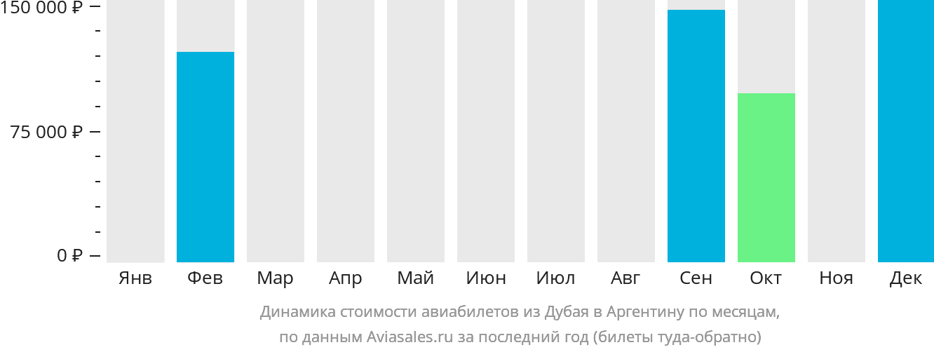 Динамика стоимости авиабилетов из Дубая в Аргентину по месяцам