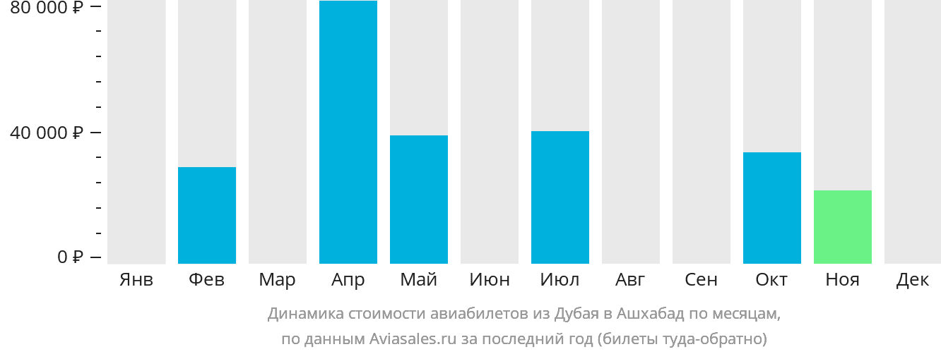 Динамика стоимости авиабилетов из Дубая в Ашхабад по месяцам