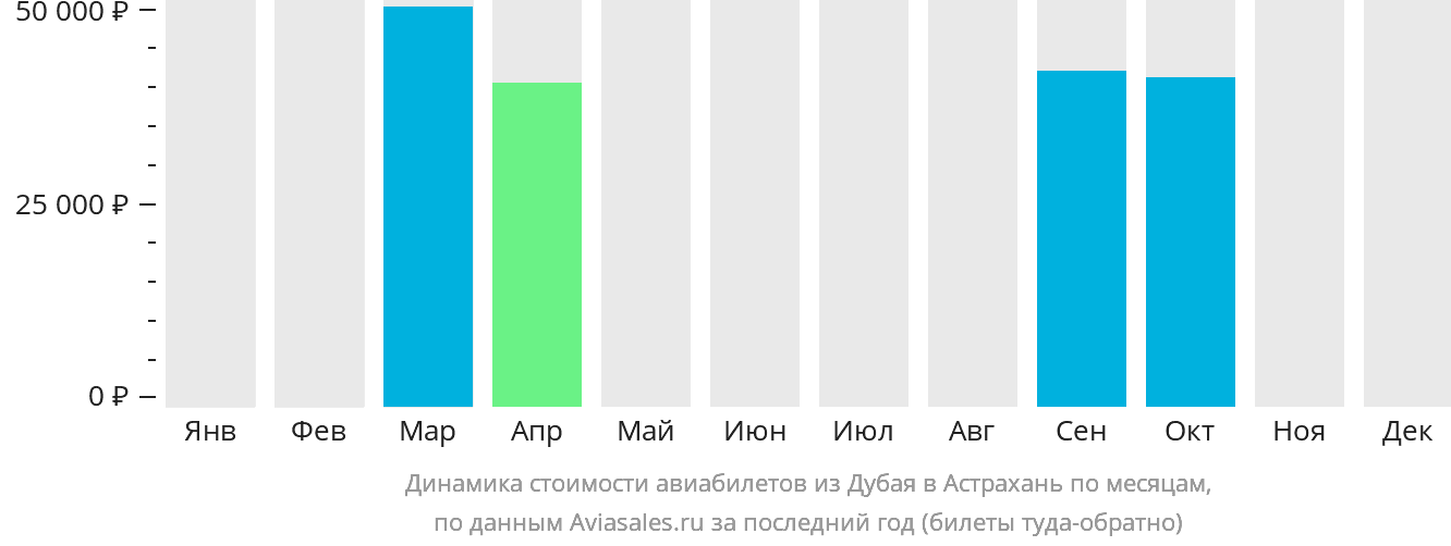 Динамика стоимости авиабилетов из Дубая в Астрахань по месяцам