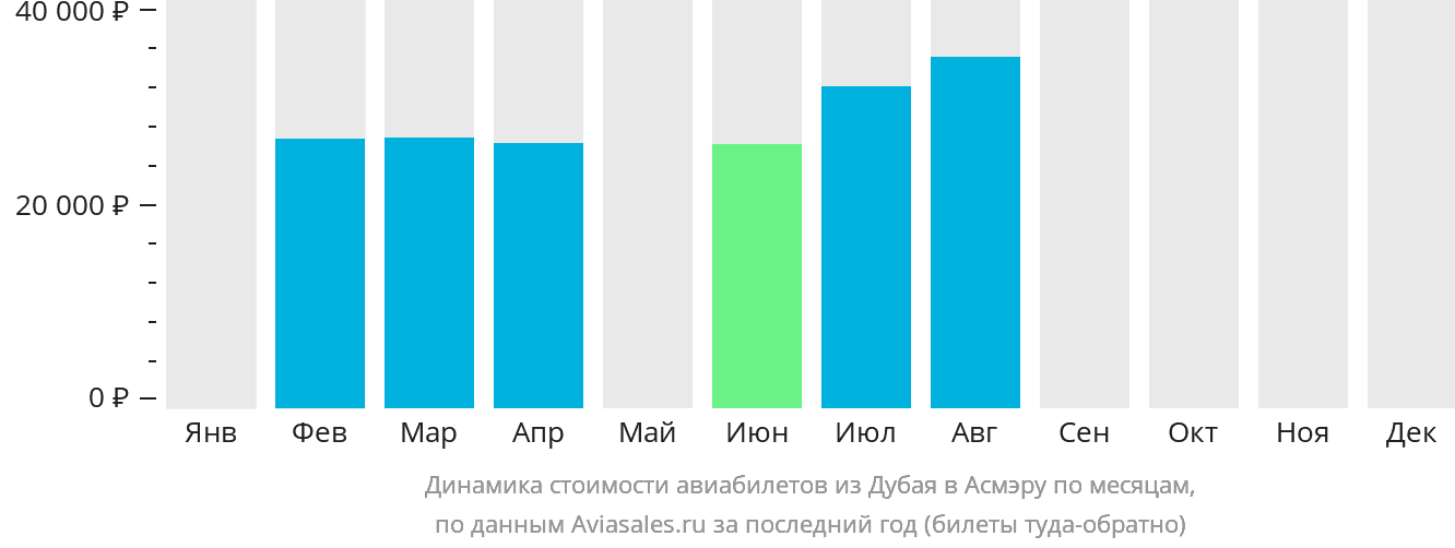 Динамика стоимости авиабилетов из Дубая в Асмэру по месяцам