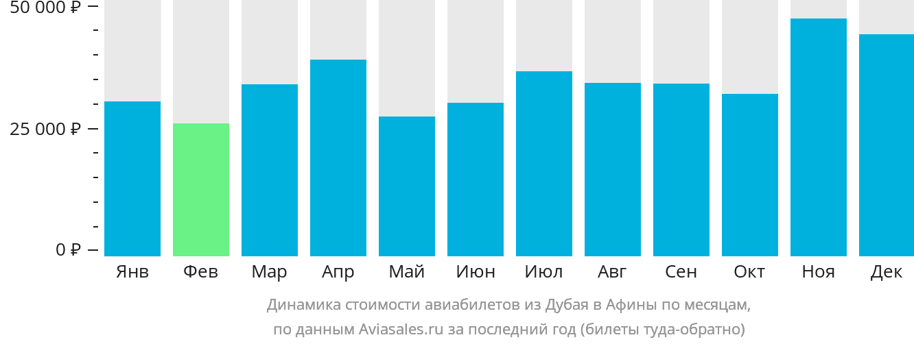 Динамика стоимости авиабилетов из Дубая в Афины по месяцам