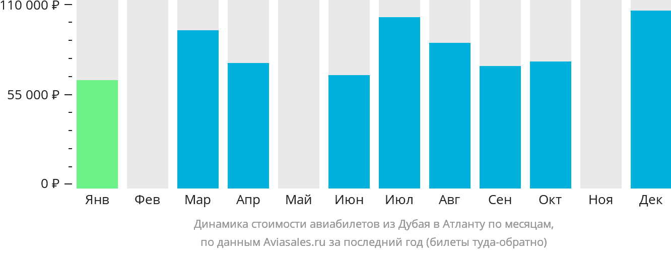 Динамика стоимости авиабилетов из Дубая в Атланту по месяцам