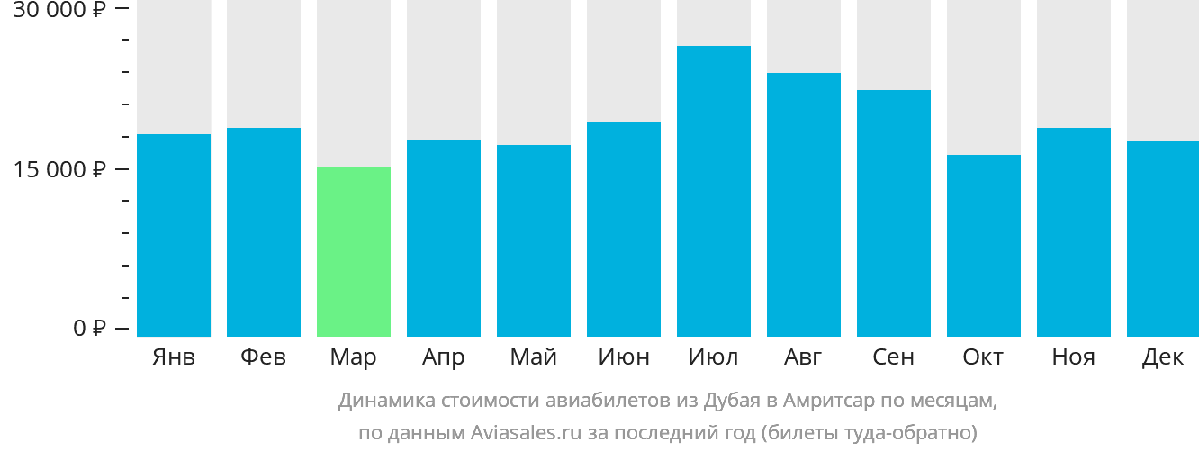 Динамика стоимости авиабилетов из Дубая в Амритсар по месяцам