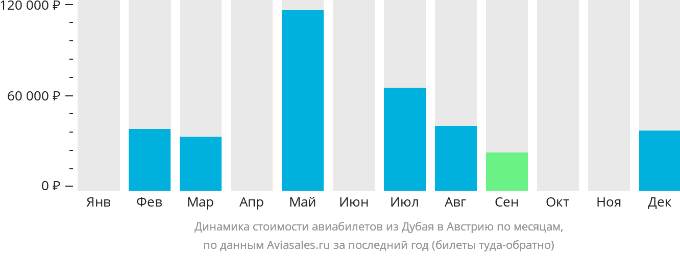 Динамика стоимости авиабилетов из Дубая в Австрию по месяцам