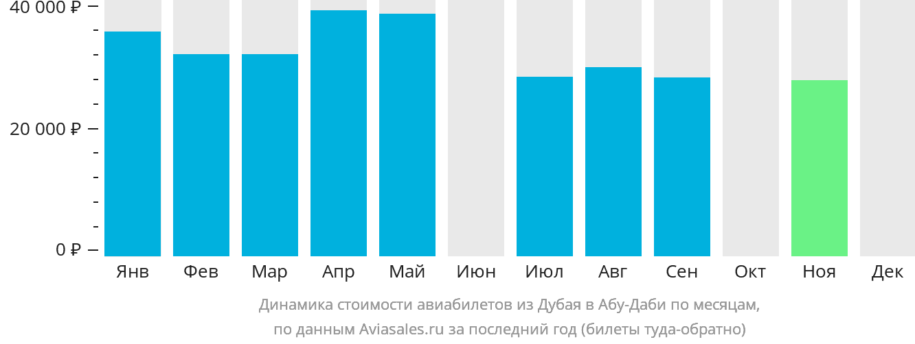 Динамика стоимости авиабилетов из Дубая в Абу-Даби по месяцам