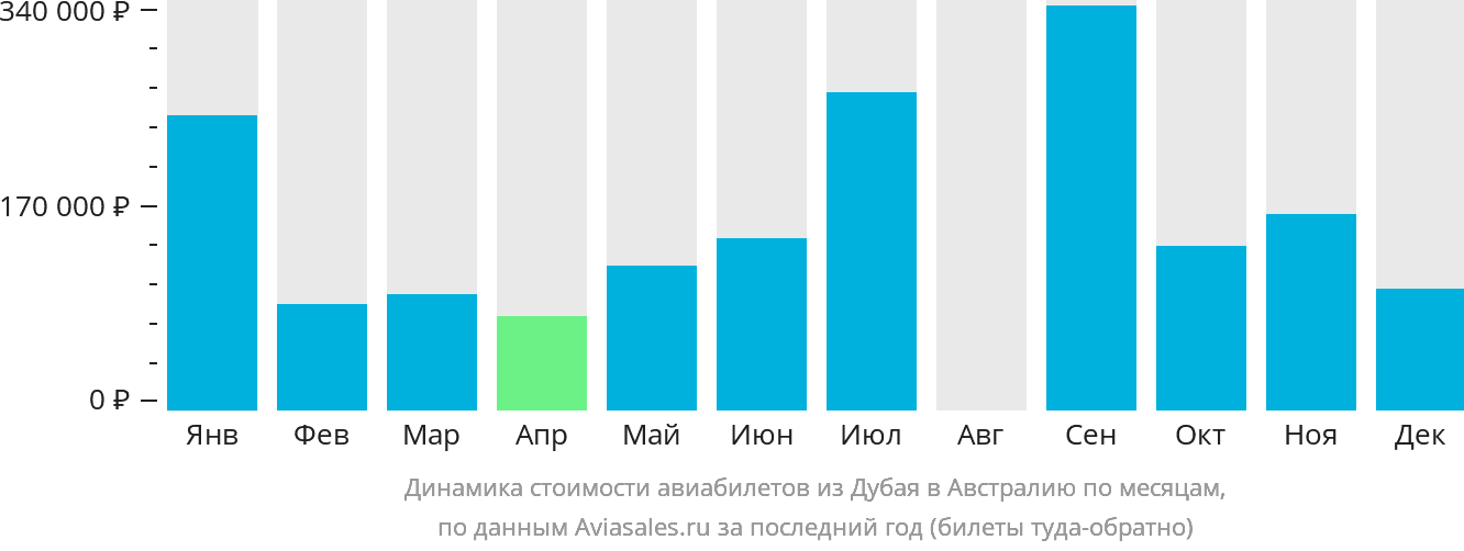 Динамика стоимости авиабилетов из Дубая в Австралию по месяцам