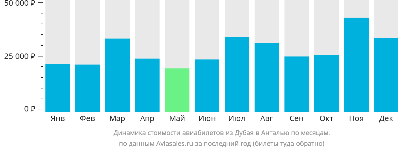 Динамика стоимости авиабилетов из Дубая в Анталью по месяцам