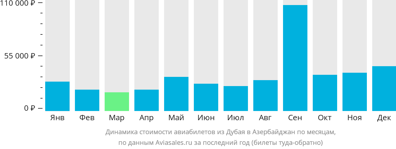 Динамика стоимости авиабилетов из Дубая в Азербайджан по месяцам