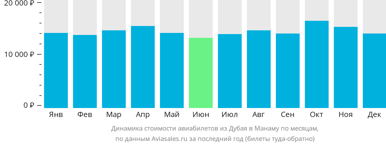 Динамика стоимости авиабилетов из Дубая в Манаму по месяцам