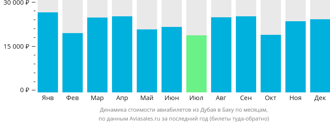 Динамика стоимости авиабилетов из Дубая в Баку по месяцам