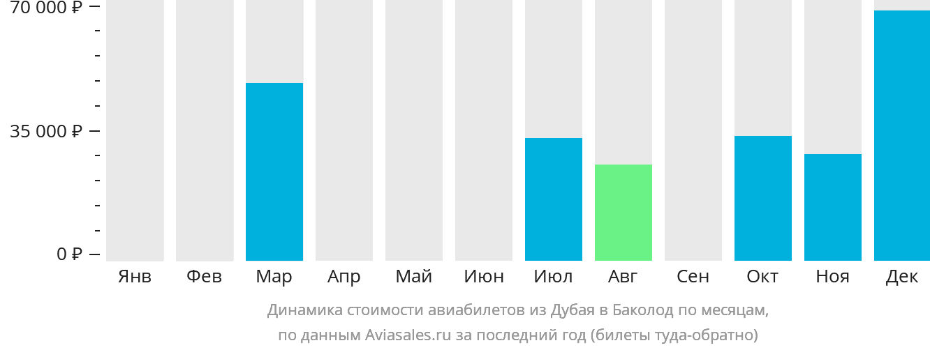 Динамика стоимости авиабилетов из Дубая в Баколод по месяцам
