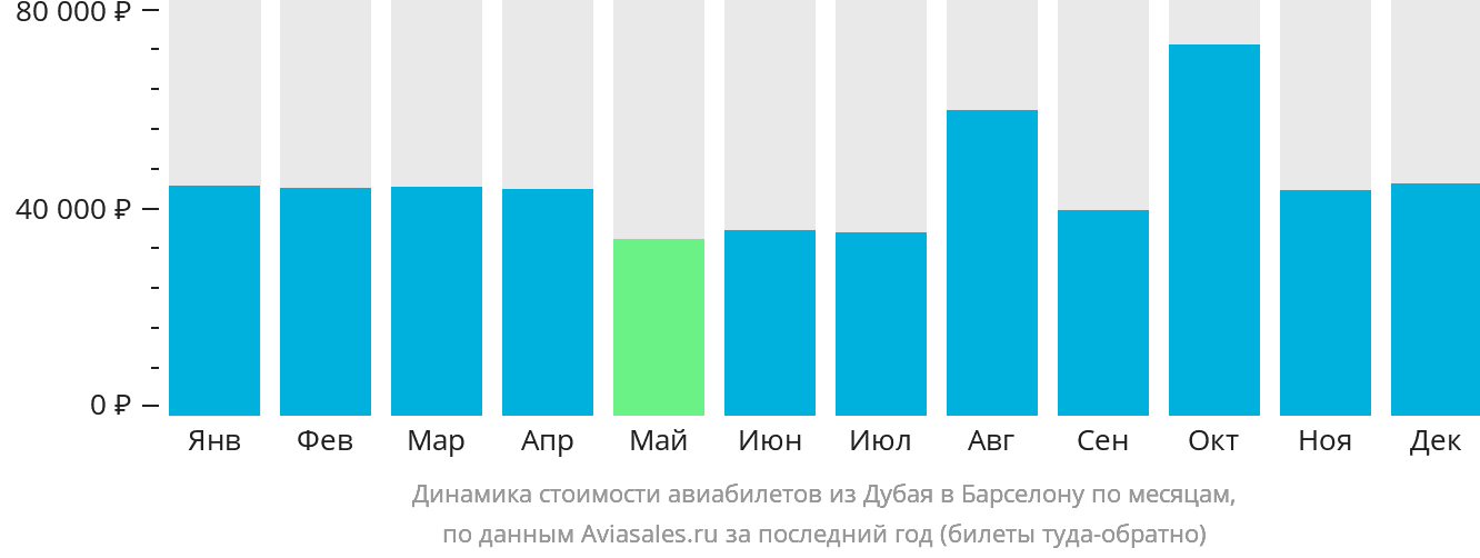 Динамика стоимости авиабилетов из Дубая в Барселону по месяцам