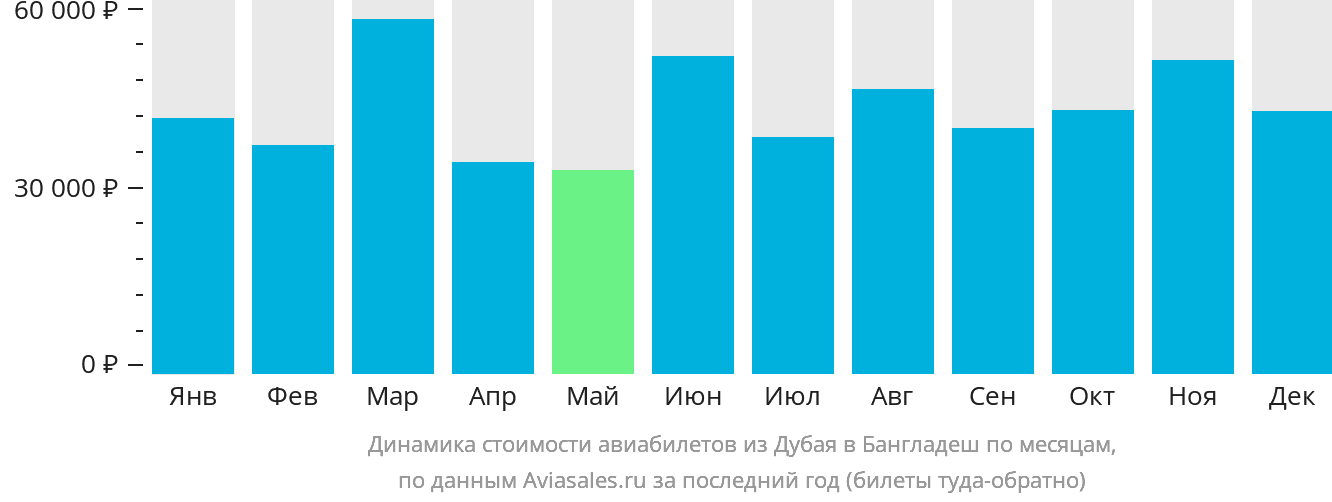 Динамика стоимости авиабилетов из Дубая в Бангладеш по месяцам