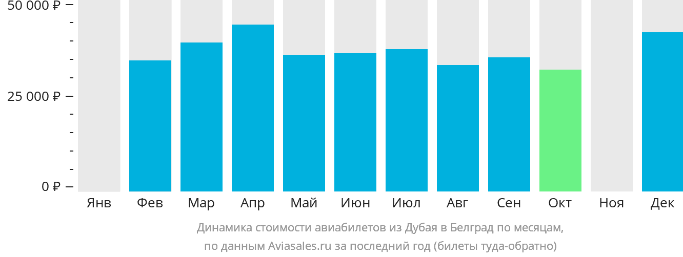 Динамика стоимости авиабилетов из Дубая в Белград по месяцам