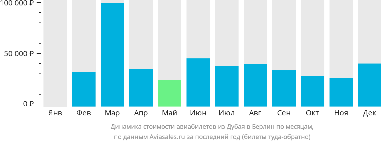 Динамика стоимости авиабилетов из Дубая в Берлин по месяцам