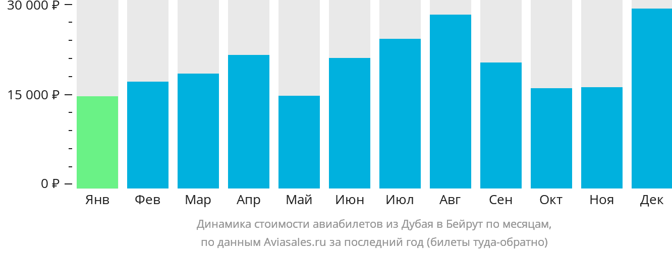 Динамика стоимости авиабилетов из Дубая в Бейрут по месяцам