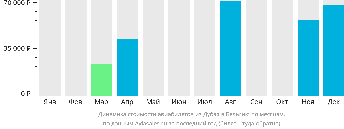 Динамика стоимости авиабилетов из Дубая в Бельгию по месяцам