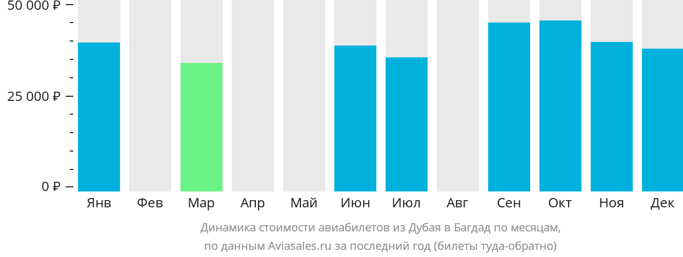Динамика стоимости авиабилетов из Дубая в Багдад по месяцам