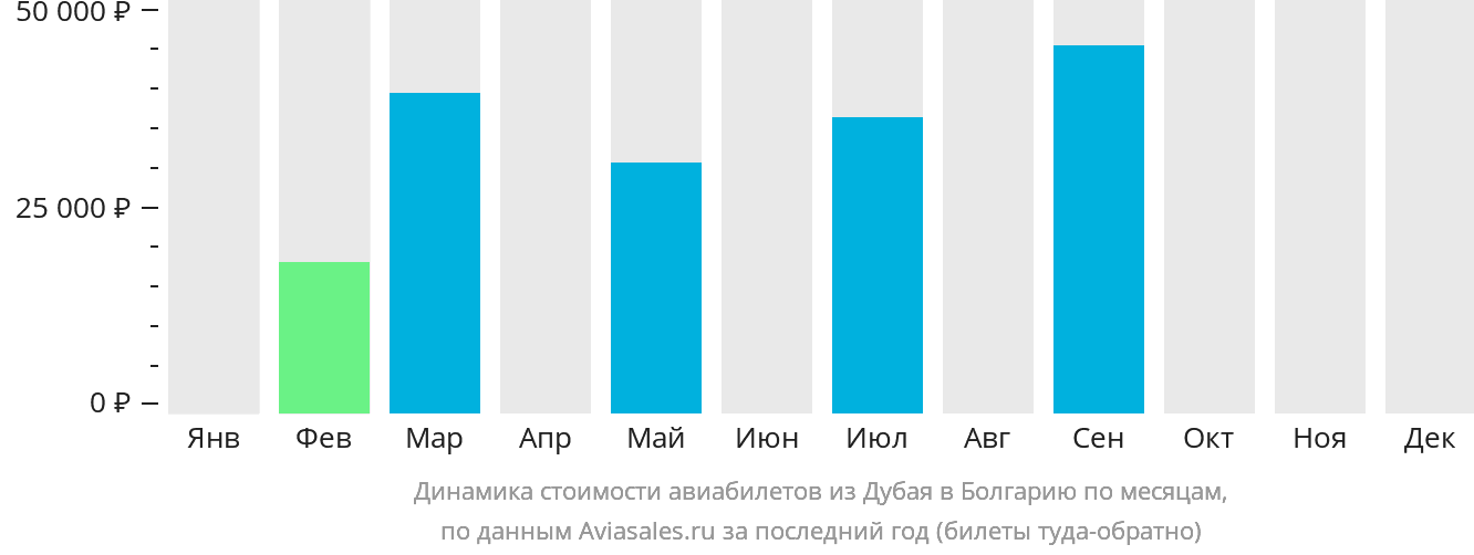Динамика стоимости авиабилетов из Дубая в Болгарию по месяцам