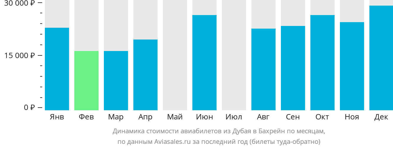 Динамика стоимости авиабилетов из Дубая в Бахрейн по месяцам