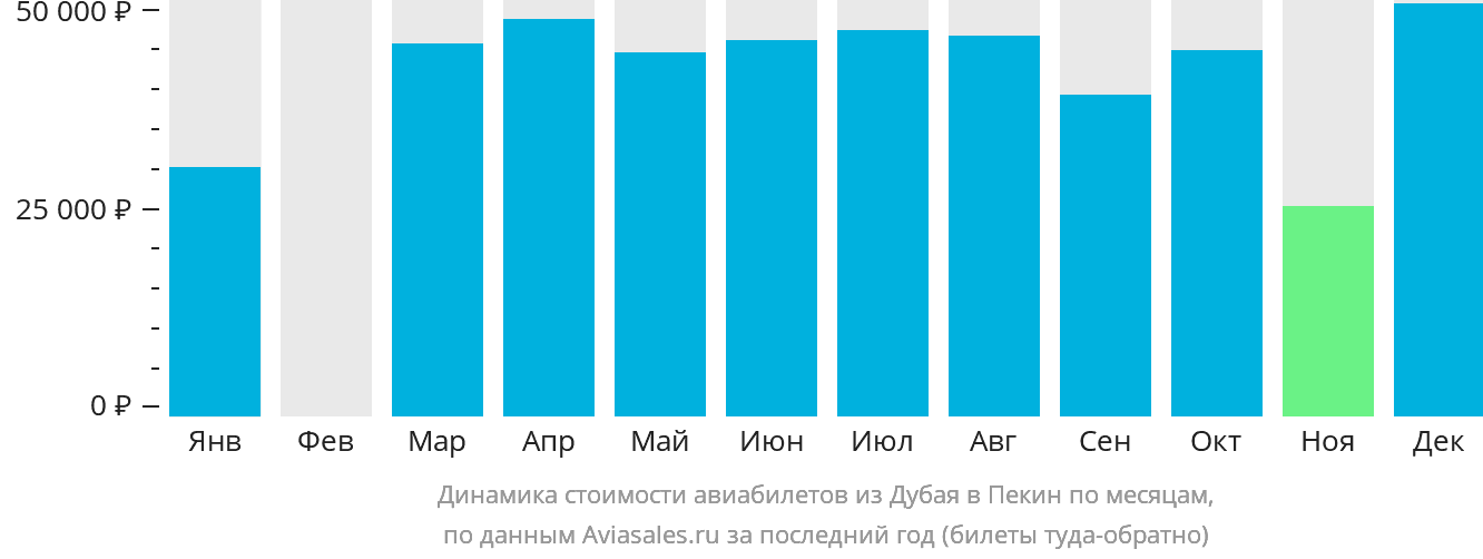 Динамика стоимости авиабилетов из Дубая в Пекин по месяцам