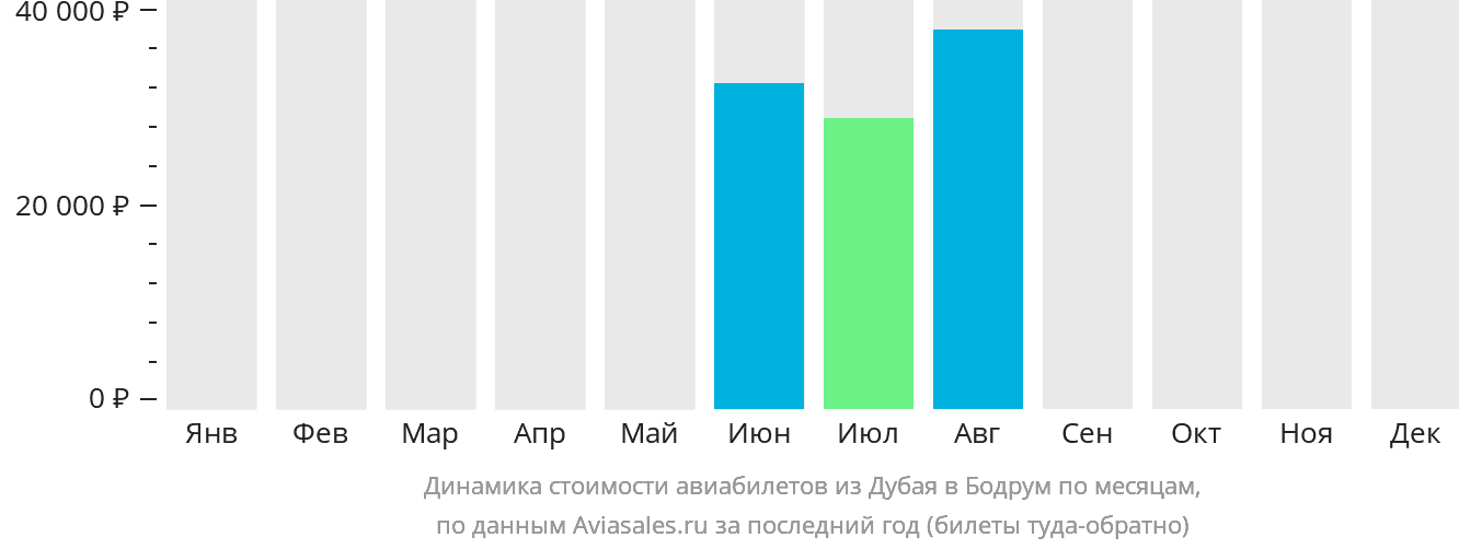 Динамика стоимости авиабилетов из Дубая в Бодрум по месяцам