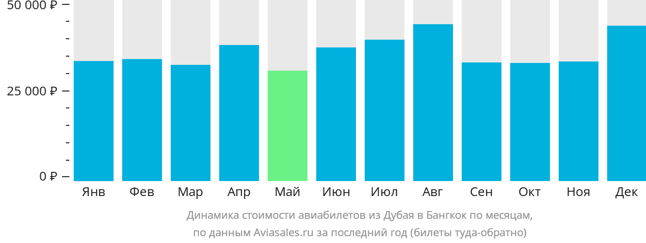 Динамика стоимости авиабилетов из Дубая в Бангкок по месяцам