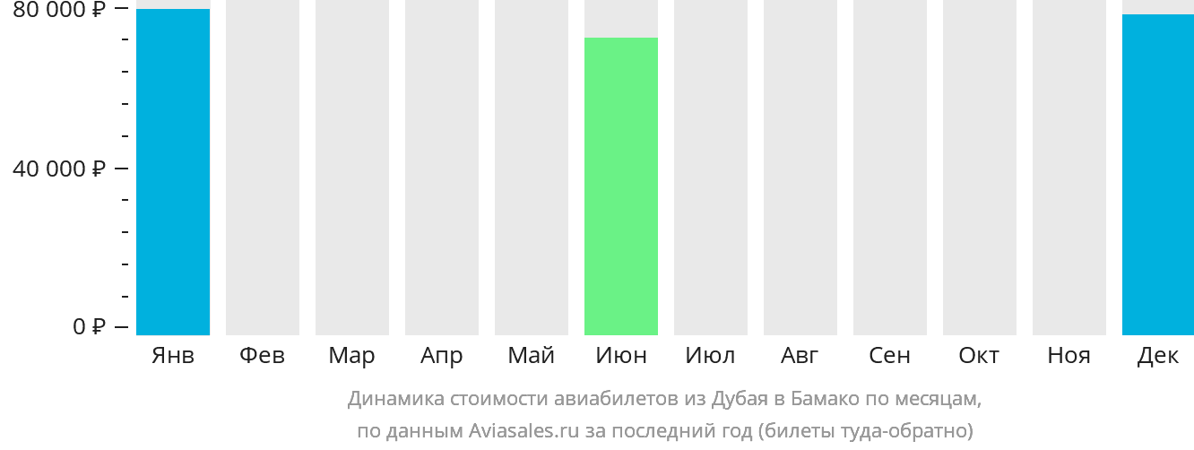 Динамика стоимости авиабилетов из Дубая в Бамако по месяцам