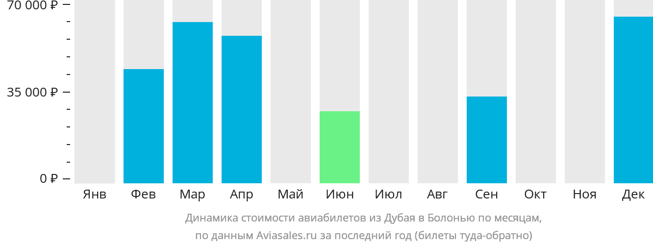 Динамика стоимости авиабилетов из Дубая в Болонью по месяцам