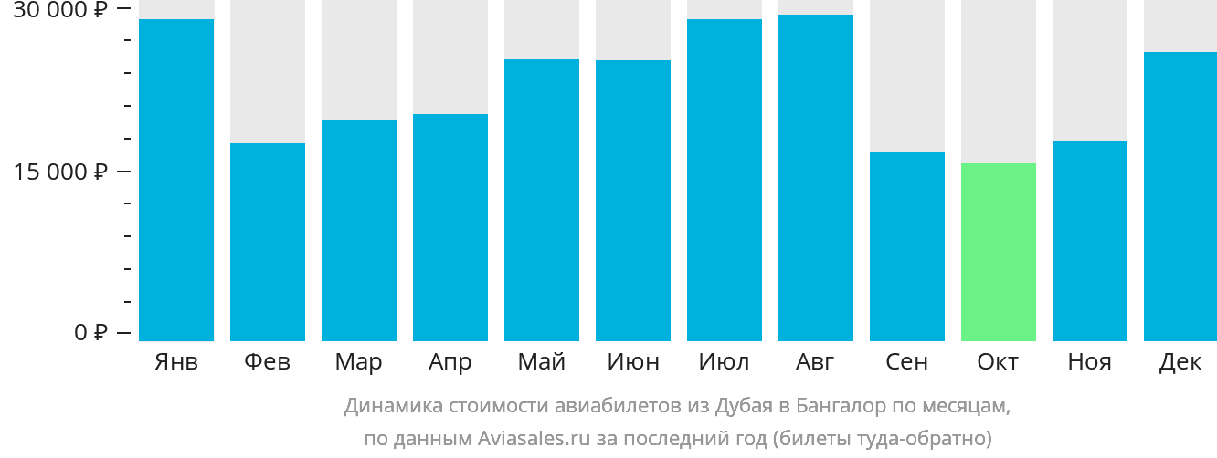 Динамика стоимости авиабилетов из Дубая в Бангалор по месяцам