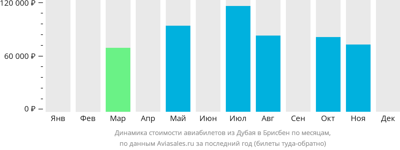 Динамика стоимости авиабилетов из Дубая в Брисбен по месяцам