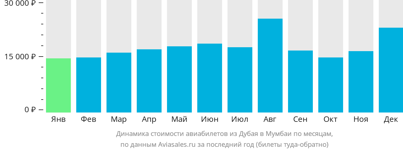 Динамика стоимости авиабилетов из Дубая в Мумбаи по месяцам