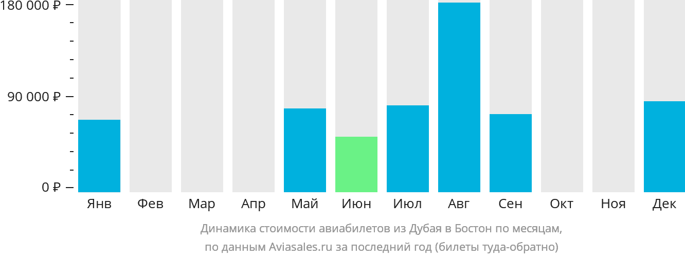 Динамика стоимости авиабилетов из Дубая в Бостон по месяцам