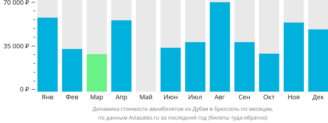 Динамика стоимости авиабилетов из Дубая в Брюссель по месяцам