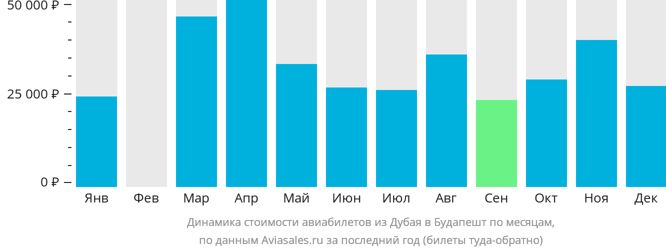 Динамика стоимости авиабилетов из Дубая в Будапешт по месяцам