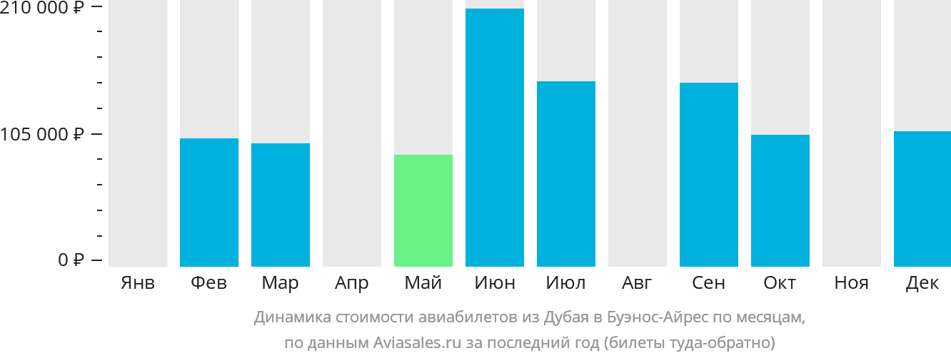 Динамика стоимости авиабилетов из Дубая в Буэнос-Айрес по месяцам