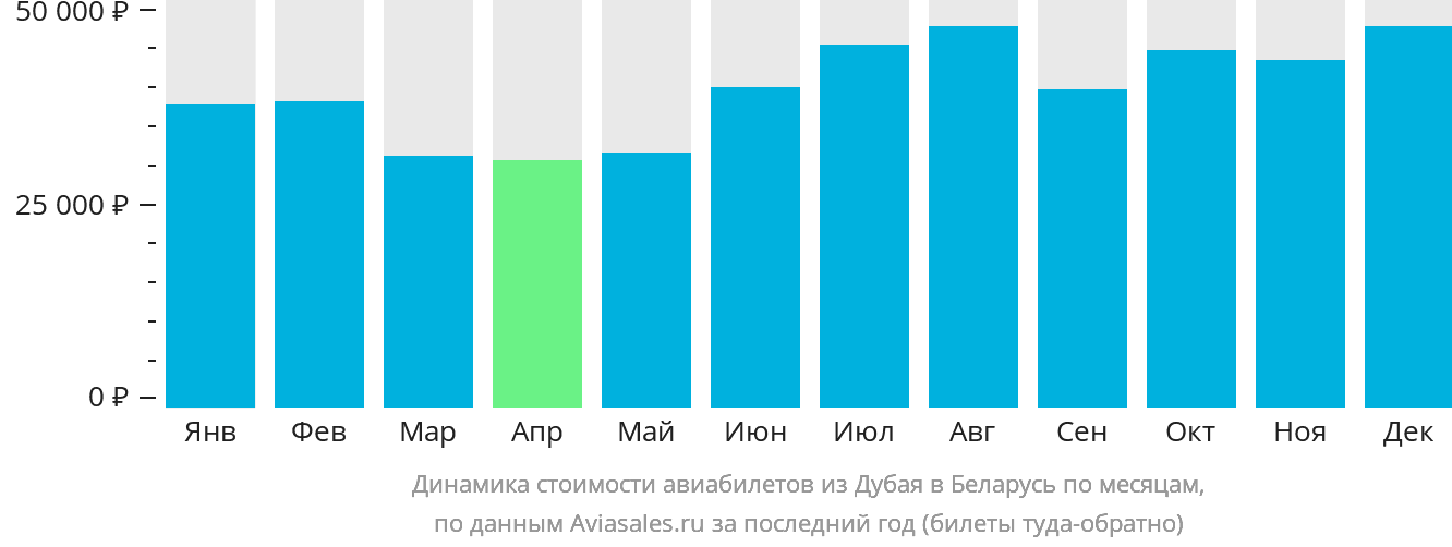 Динамика стоимости авиабилетов из Дубая в Беларусь по месяцам