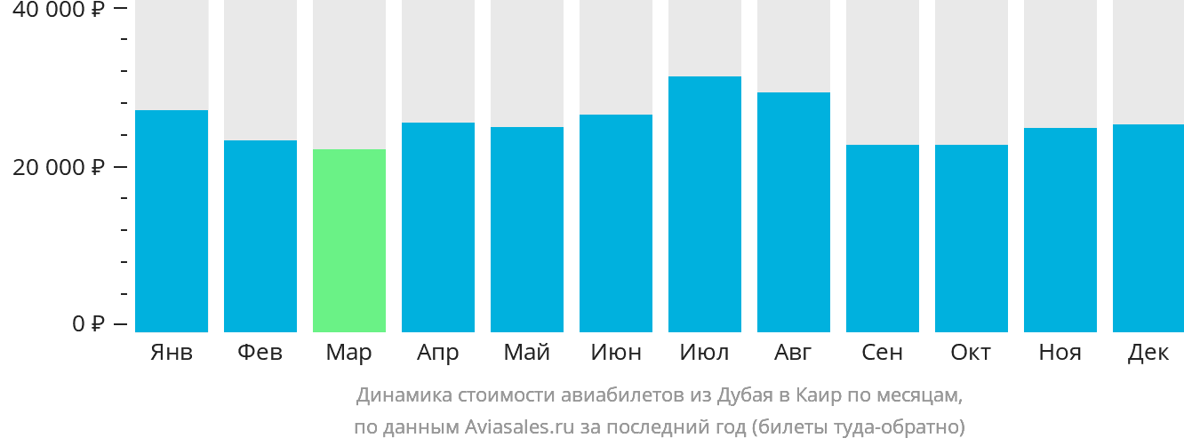 Динамика стоимости авиабилетов из Дубая в Каир по месяцам