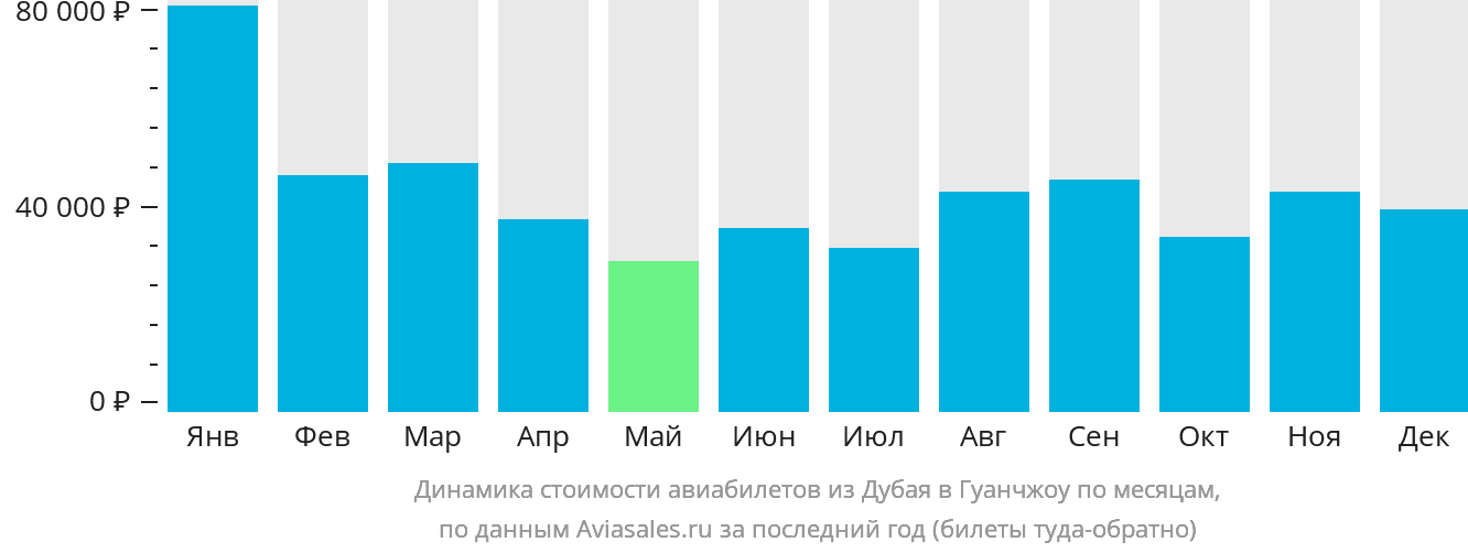 Динамика стоимости авиабилетов из Дубая в Гуанчжоу по месяцам