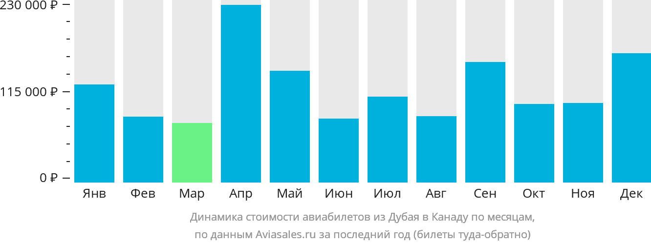 Динамика стоимости авиабилетов из Дубая в Канаду по месяцам