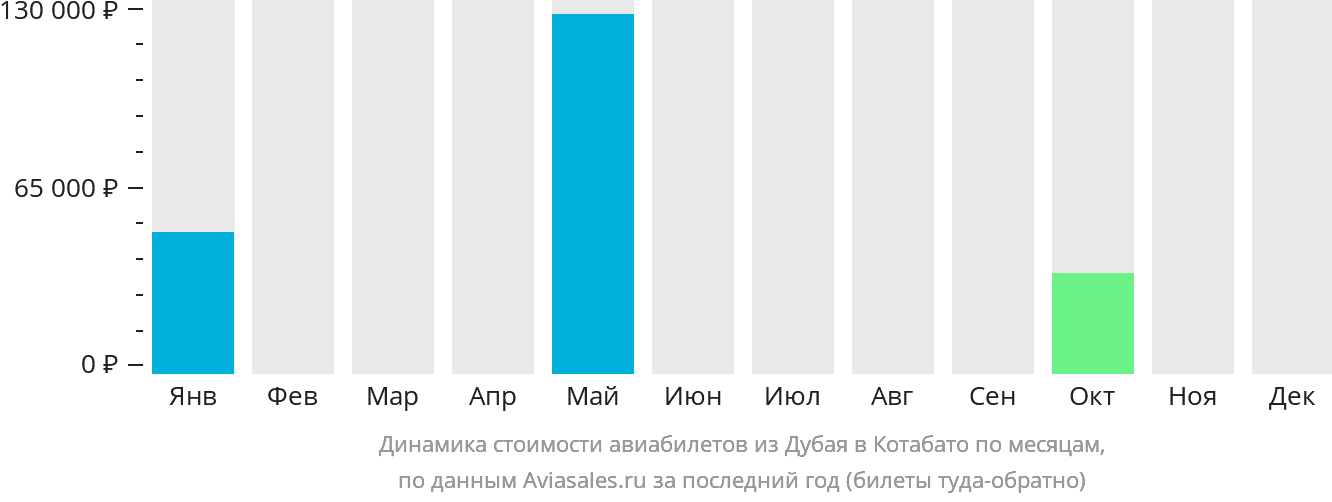 Динамика стоимости авиабилетов из Дубая в Котабато по месяцам